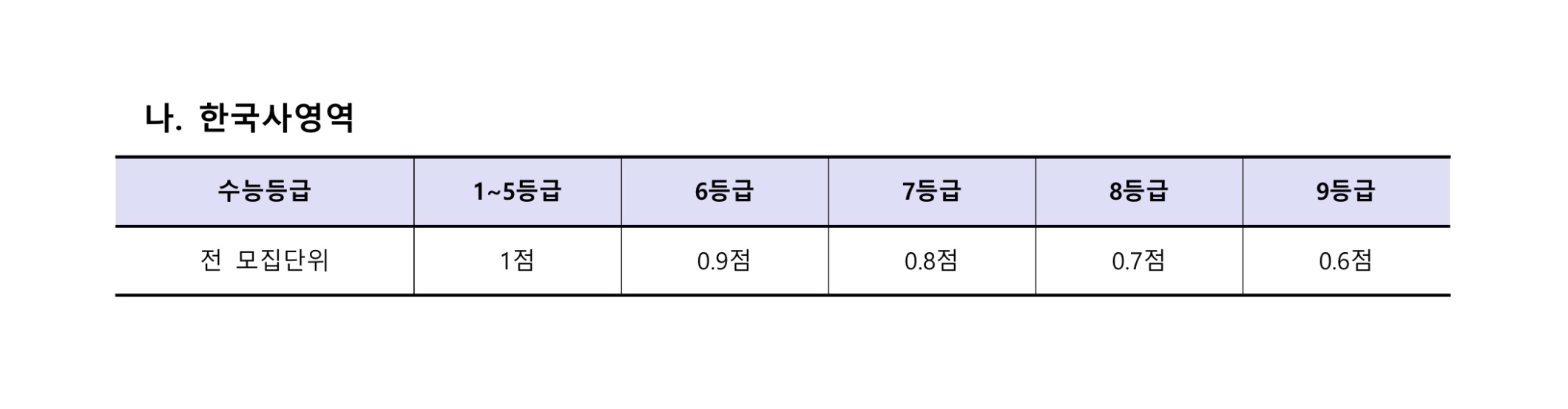 2022학년도 동아대학교 정시등급 :: 미분때려 2022학년도 동아대학교 정시등급 :: 미분때려