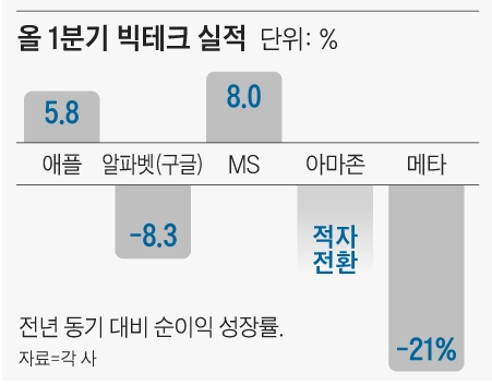 올 1분기 빅테크 실적