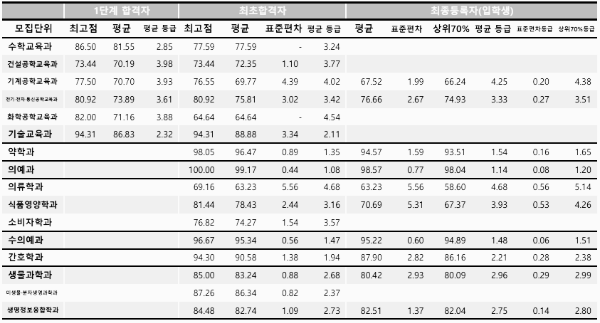 학생부교과전형 (지역인재전형) - 3