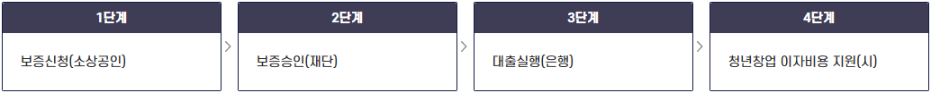 신청 절차 안내