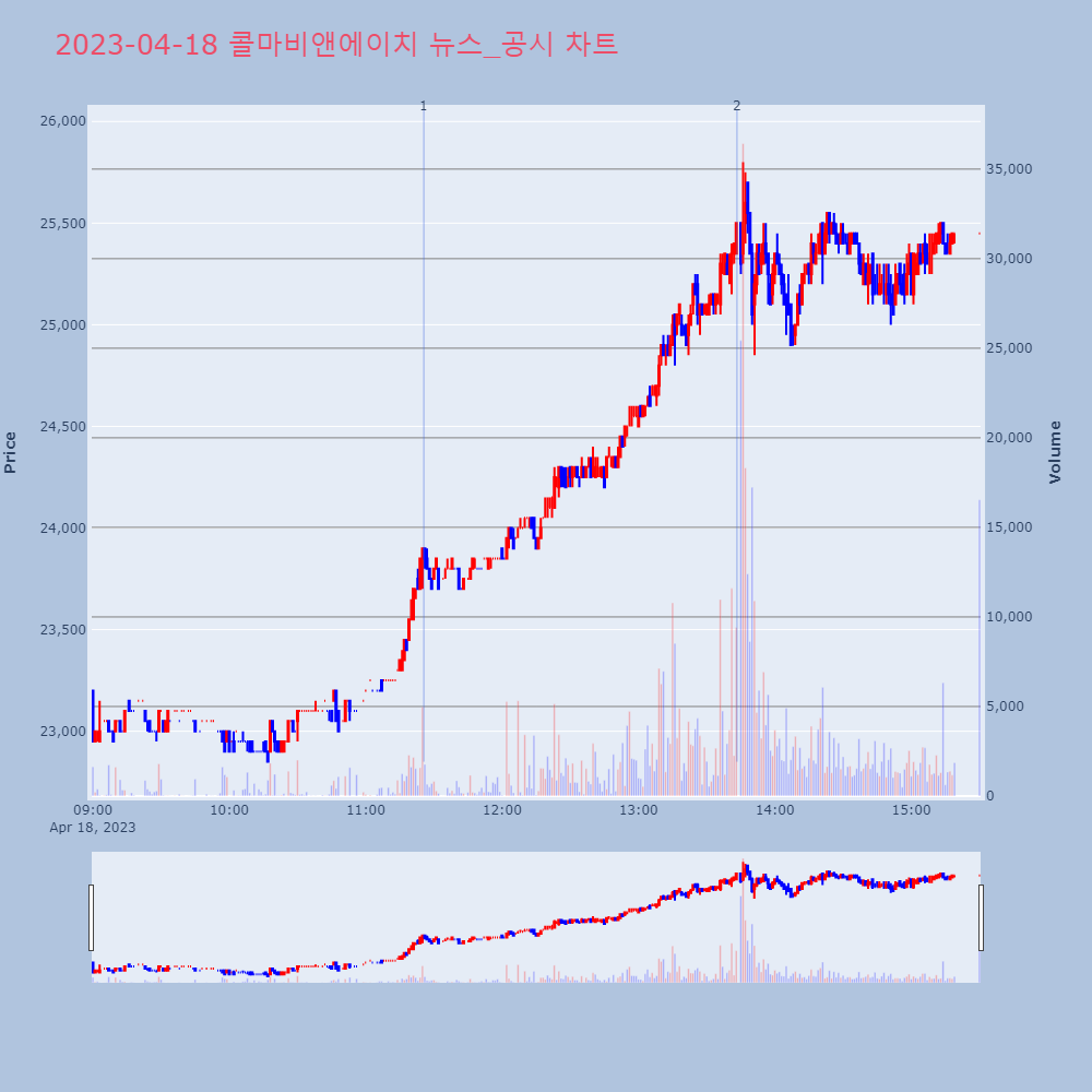 콜마비앤에이치_뉴스공시차트