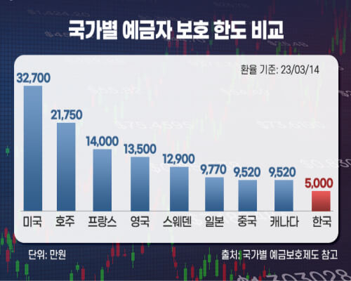 예금자보호 비교