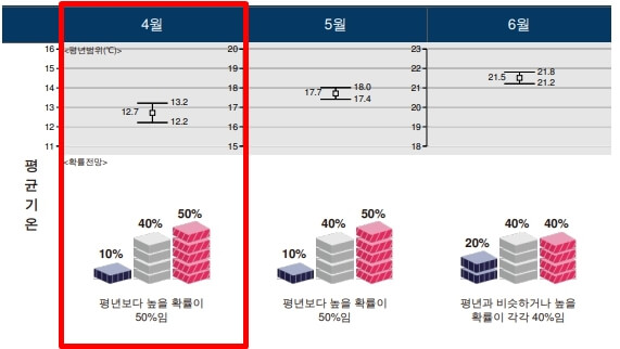 2023년 목포 4월 날씨 전망