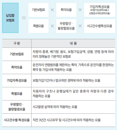 자동차보험료 구성 항목