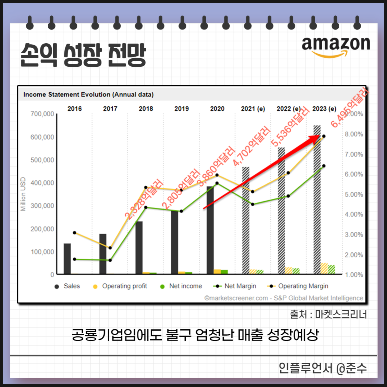 아마존닷컴 인내심 한계.... AMZN 팔까? 아마존 주가 주식, 지긋지긋한 12