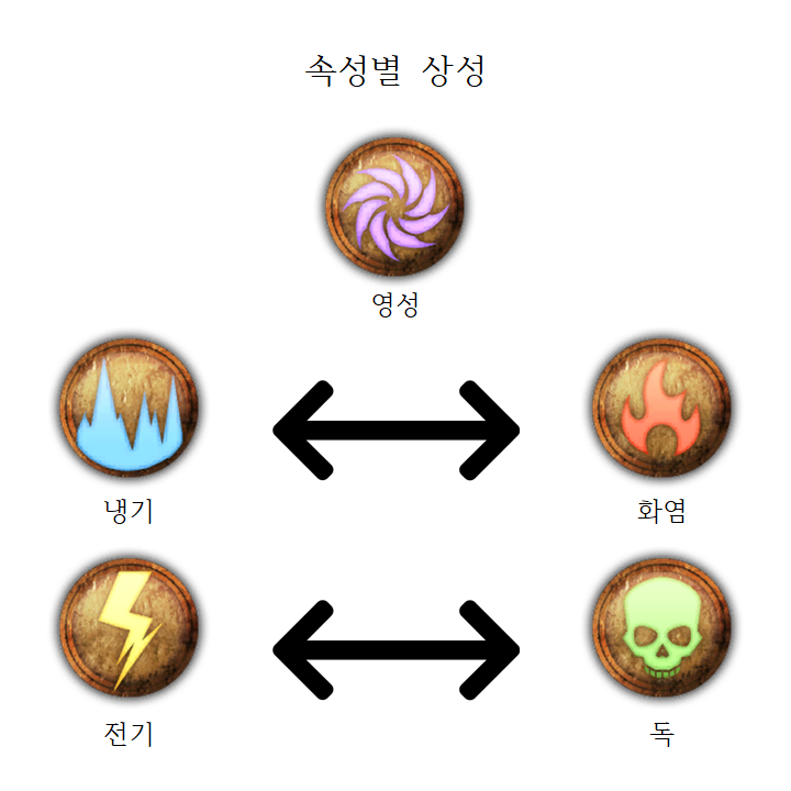  아웃워드(outward) 리스폰 시간 정리, 속성별 상성, 몬스터 약점(소소한 팁 2편 중복)