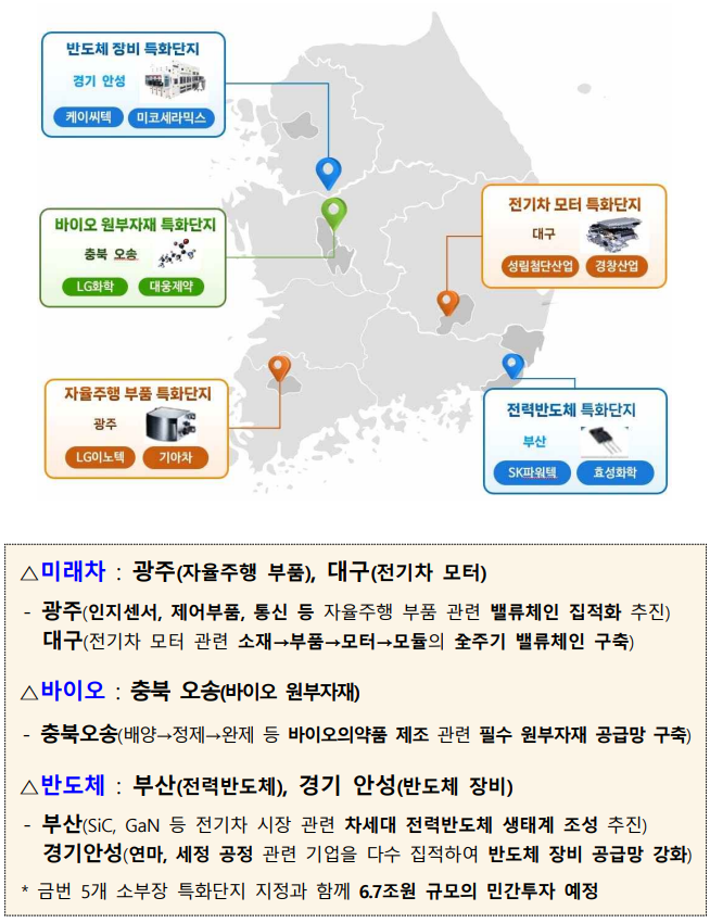  미래차, 바이오 등 5개 신규 소부장특화단지 지정 대규모 신규 투자