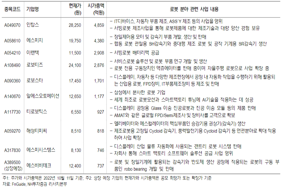 국내 로봇 구동 국산화 관련 기업 사업 현황-표