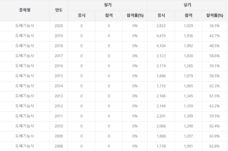 도배기능사 합격률