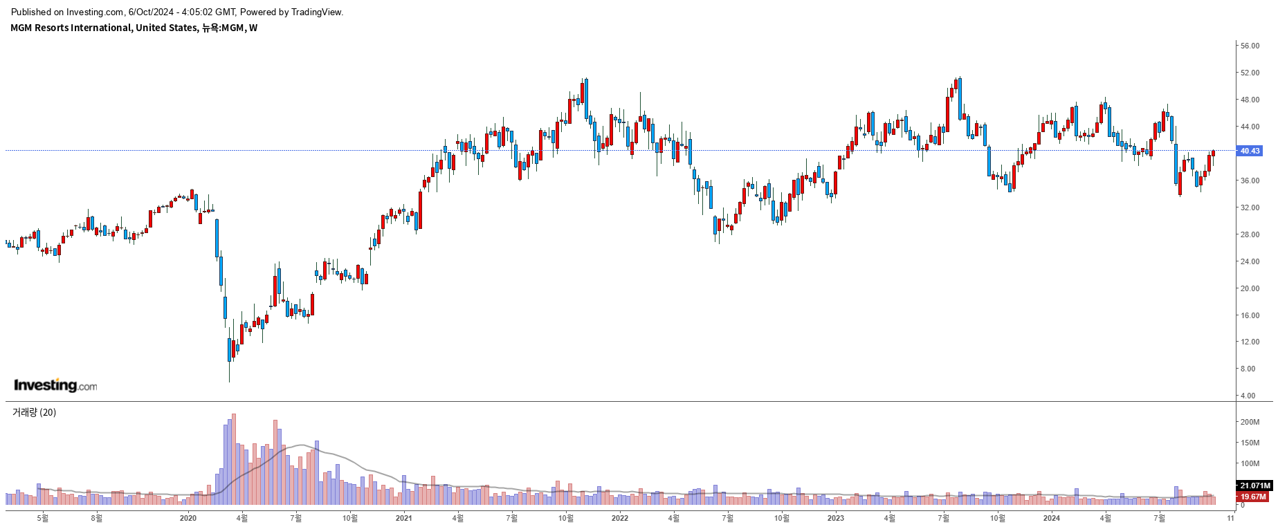 MGM Resorts International (MGM) 주봉 이미지