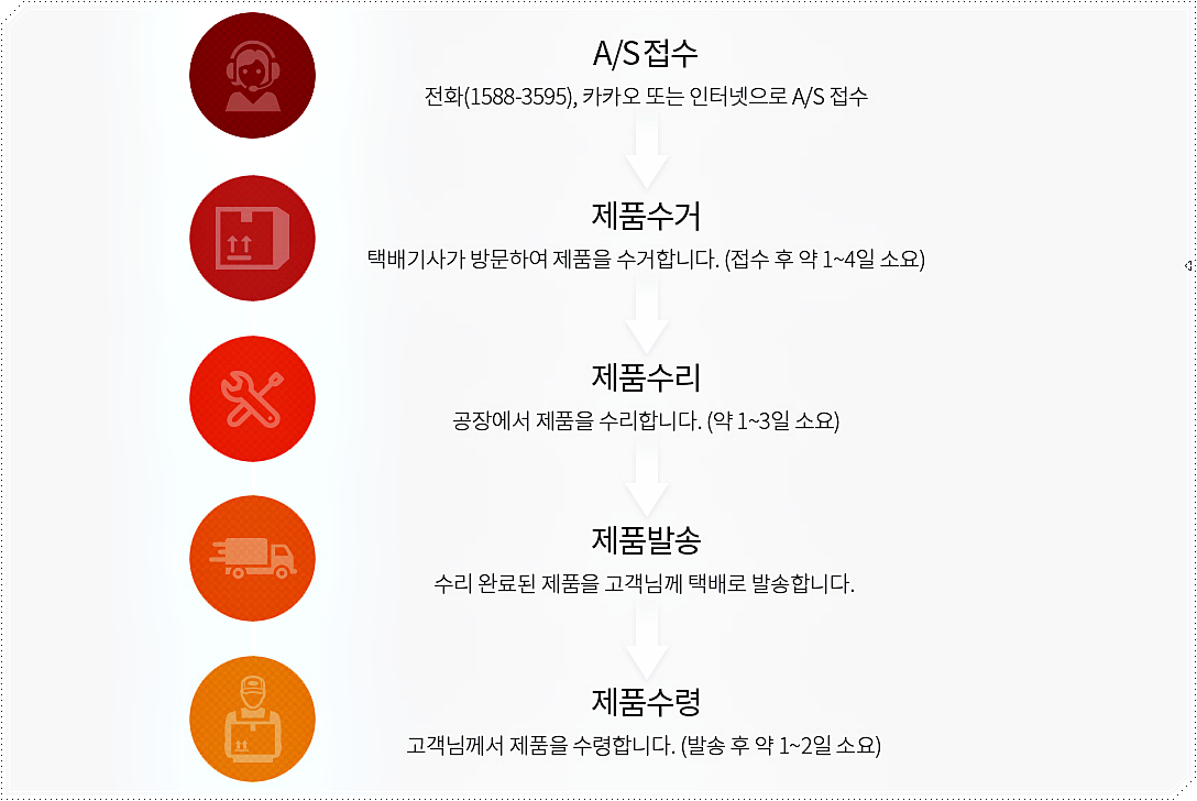 일월 서비스 절차