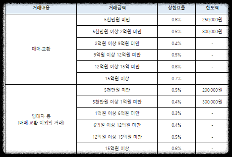 중개보수 요율표