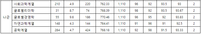 성균관대 정시 나군 결과