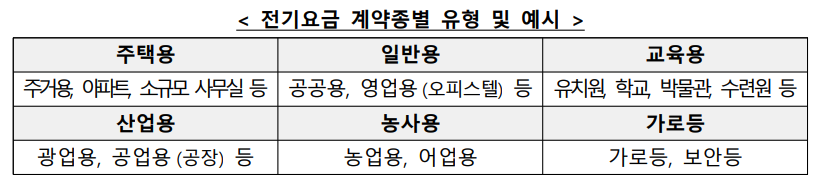 전기요금 계약종별 유형 및 예시