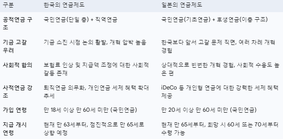 한일 연금제도 비교시트