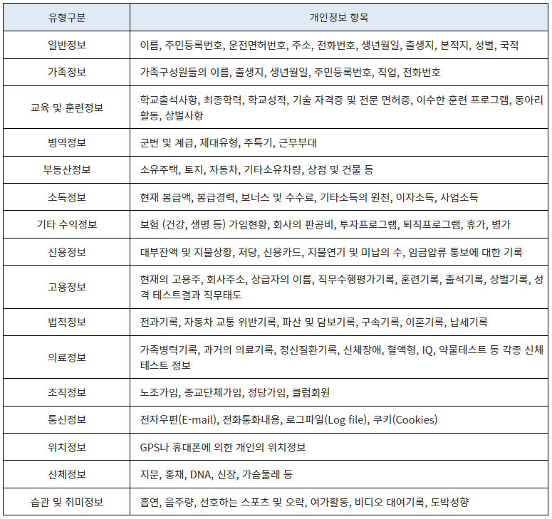 개인정보의 구체적 예시