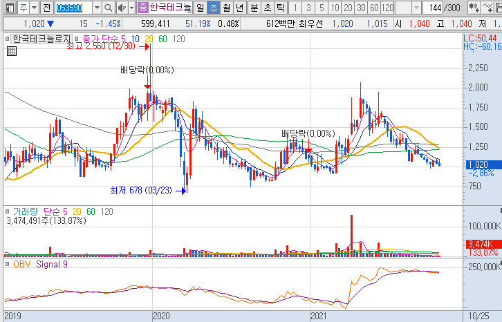 한국테크놀로지-주가-흐름-차트