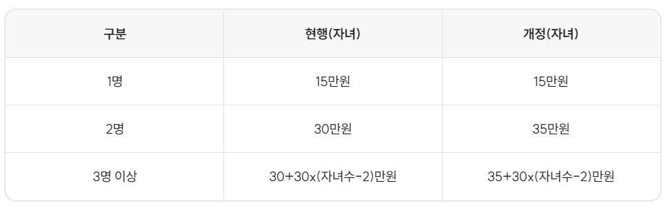세액공제 확대