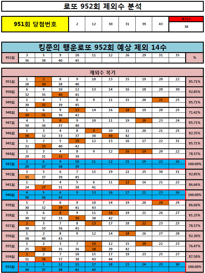  [제외수 12수 적중!] 로또 952회 제외 14수 공개!