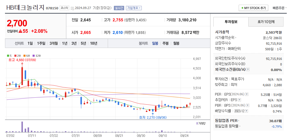 HB테크놀러지 일봉차트