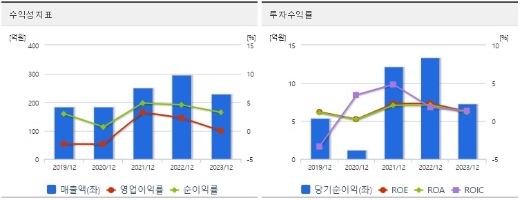 프리엠스수익성