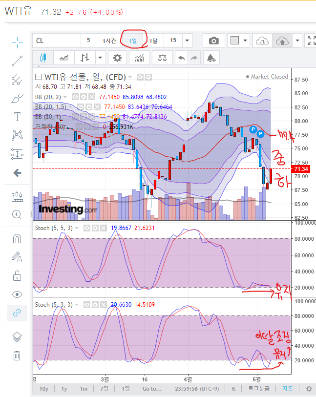 스토캐스틱 과매도 이탈 조짐 유가 일봉