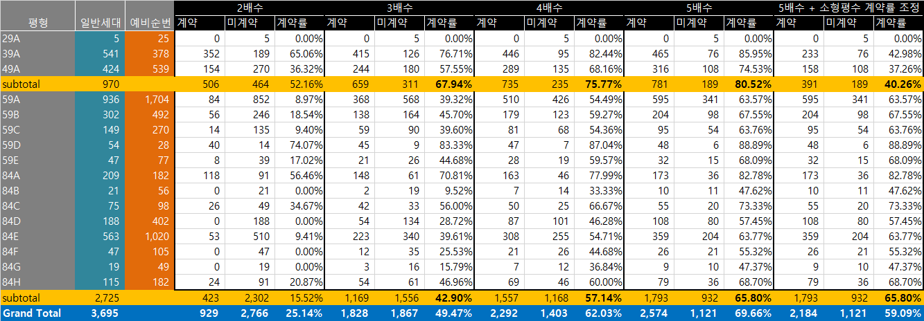  서류제출 대상 예비번호로 계산한 둔촌주공 계약률