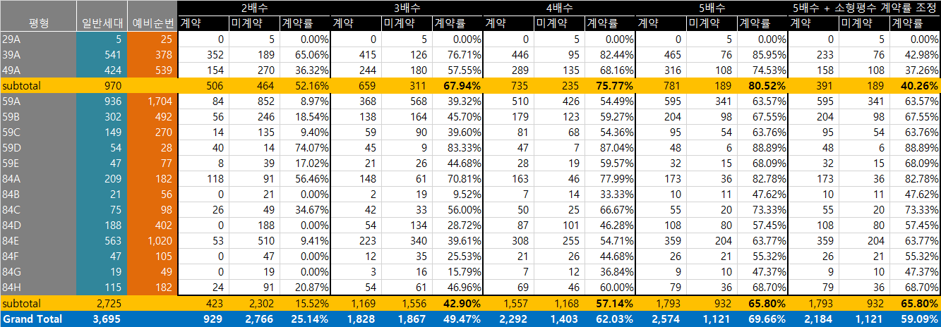 둔촌주공 예상 정당 계약률