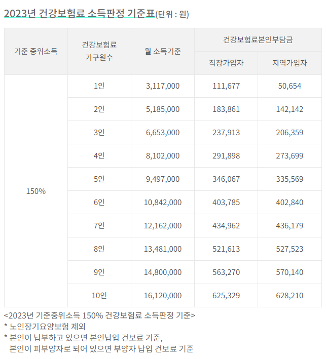 2023년-건강보험료-소득판정기준