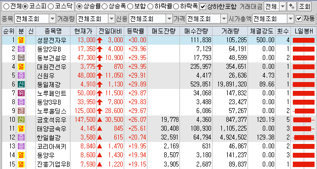  5월6일 코스피 코스닥 상한가 포함 상승률 상위 종목 TOP 100