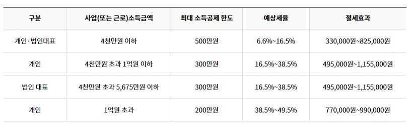 소득공제