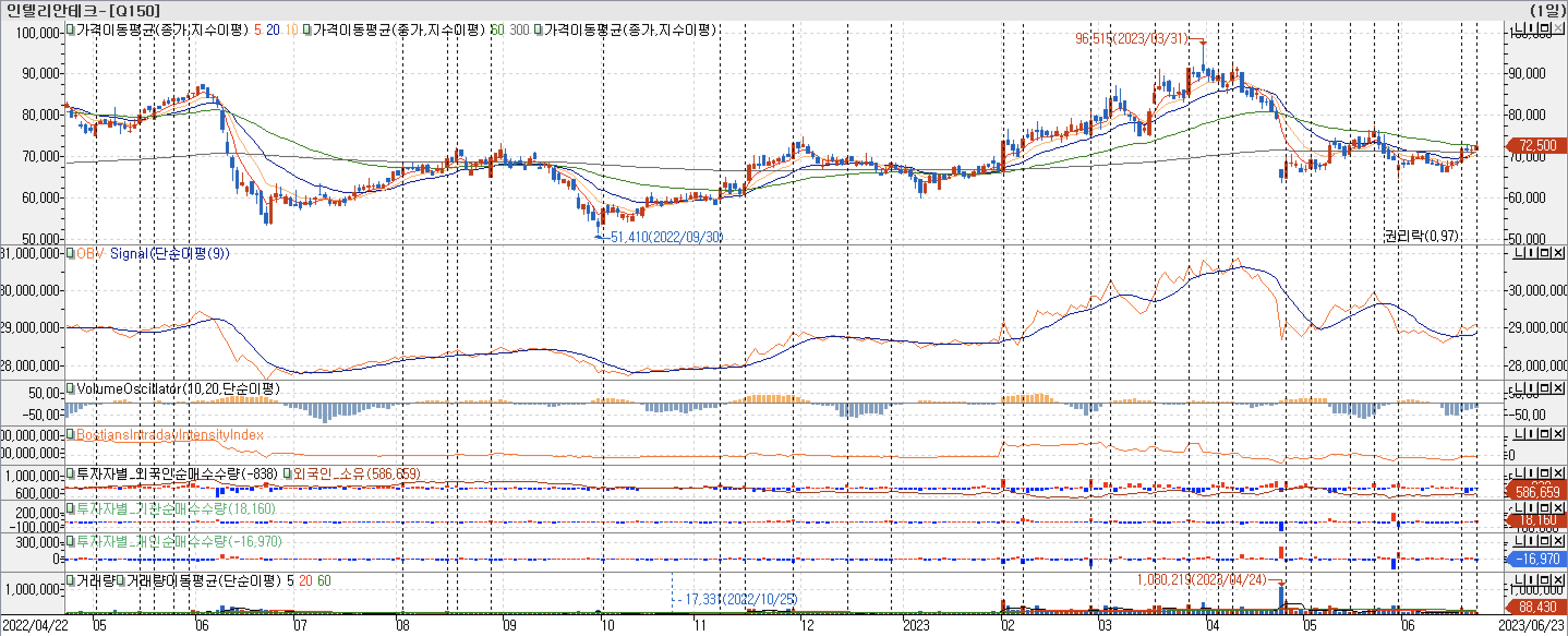 3. 봉 차트 - OBV&#44; VolumeOscillator&#44; BIII&#44; 외국인&#44; 기관&#44; 개인 매수-인텔리안테크