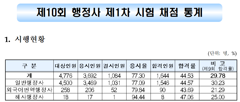 행정사 합격률 1차