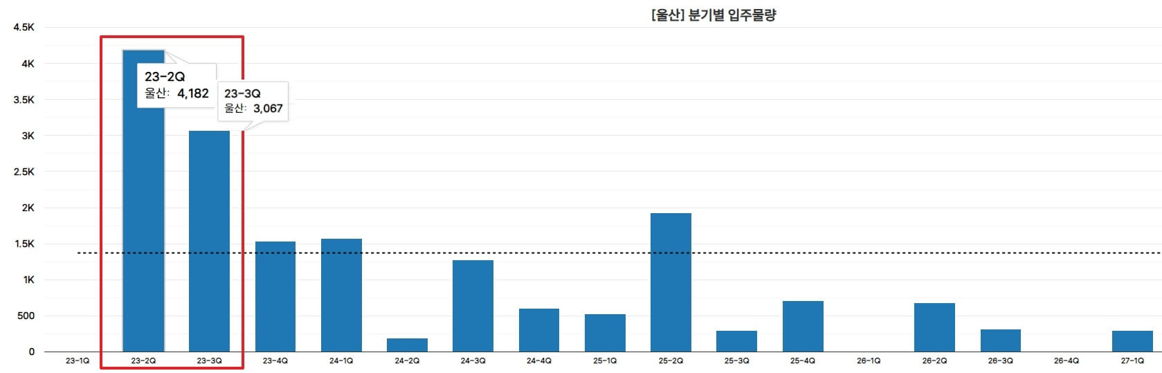 울산-분기-별-아파트-입주-그래프