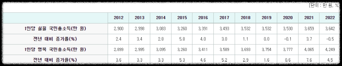 1인당국민총소득-한국일본국민소득