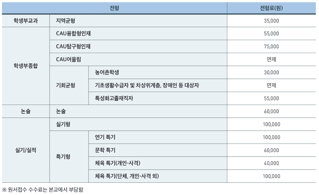 2025 중앙대 수시 전형료