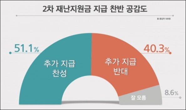  2차 재난지원금 지급가능할까?