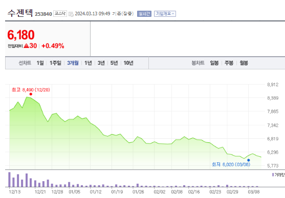 수젠텍 주가