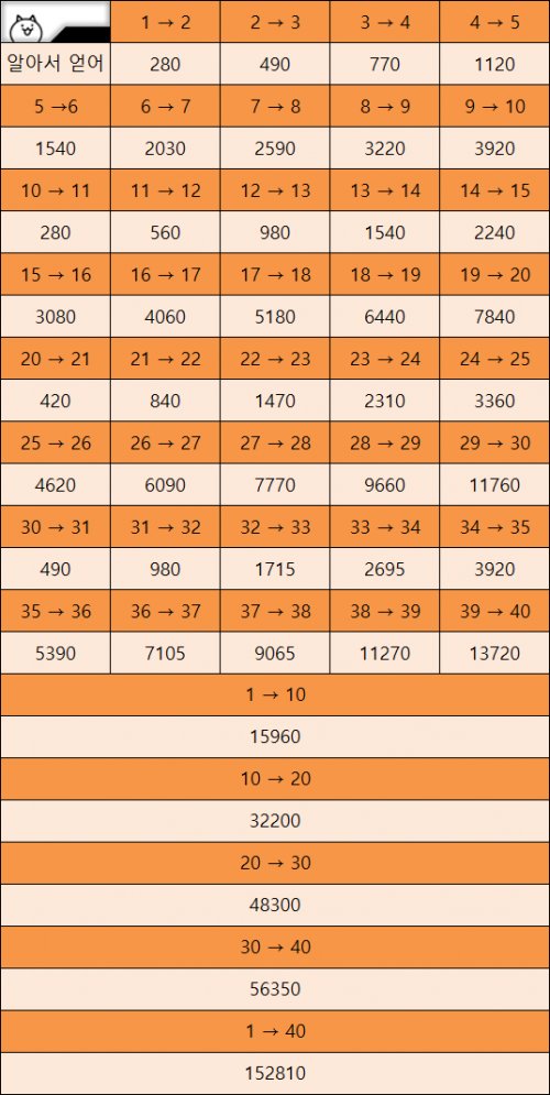  냥코대전쟁 꼬맹이 냥코 캐릭터 필요한 경험치(XP)표 참고용