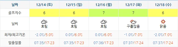 12월 11일 기준 골프존카운티선운cc 날씨 안내