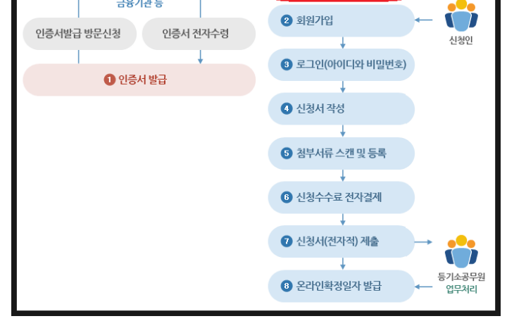 신청서-제출