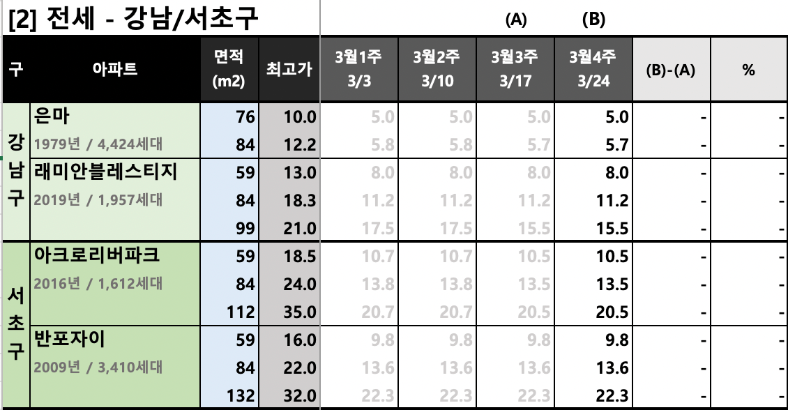 강남/서초구 KB시세 동향 (전세)