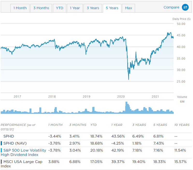 SPHD ETF 5년 주가 차트 및 연평균 수익률