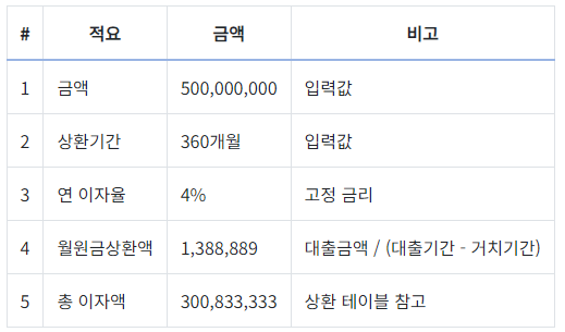 원금균등 납입금 비교