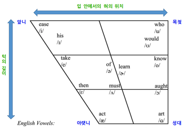 영어 모음 발음기호 구강 표