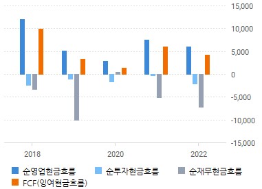스타벅스 연간 현금흐름표