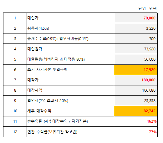 부동산 부자들의 실전투자 성공기, 부동산 투자로 건물주로 가는 길