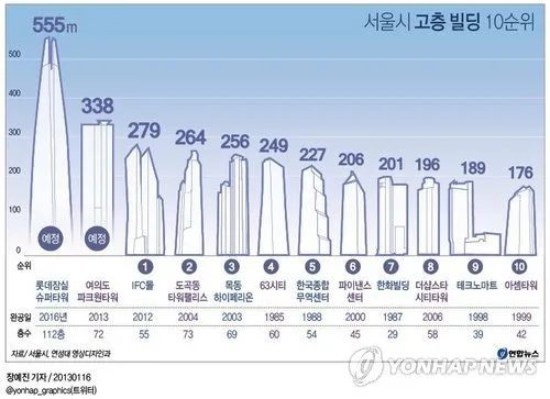 한국에서 제일 높은 빌딩 top10_2