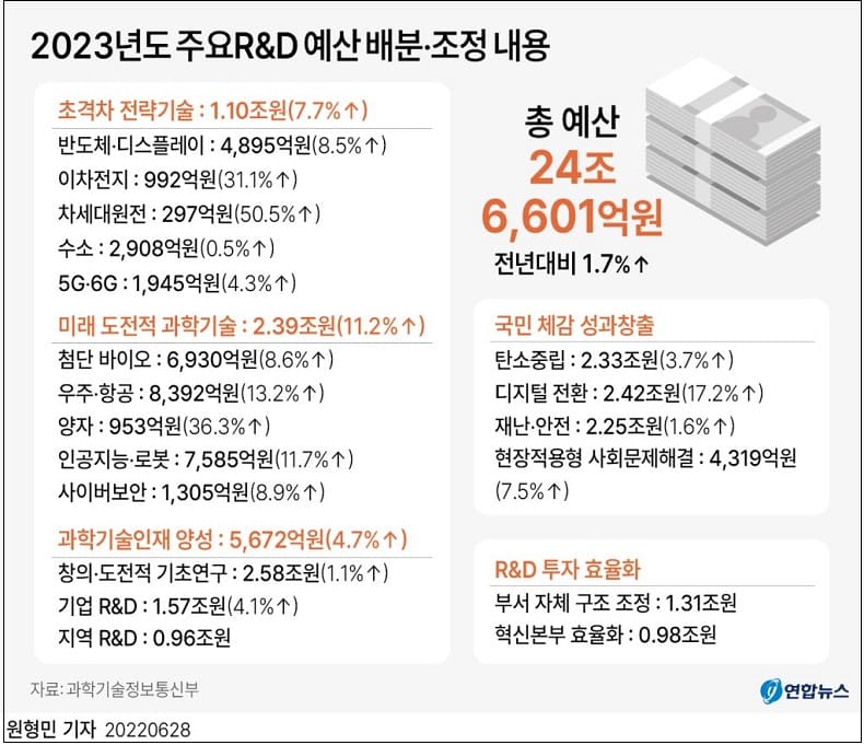  총 24조6천억 원의 내년 연구개발(R&D) 예산은 어디에 쓰이나