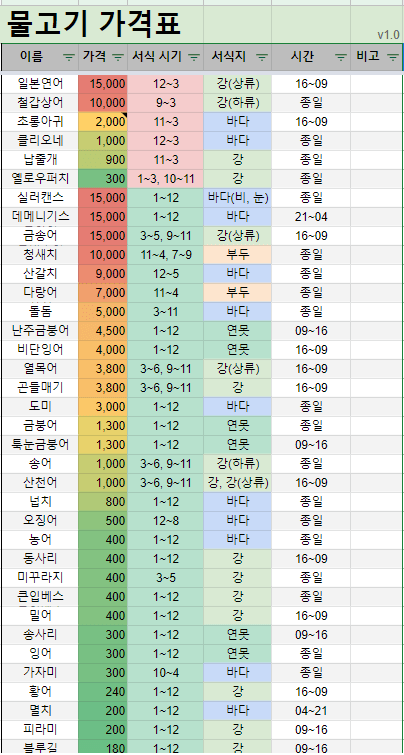 게임스토리 :: [모동숲] 모여봐요 동물의숲 낚시! 물고기 도감, 가격, 잡기 팁 총정리 1편